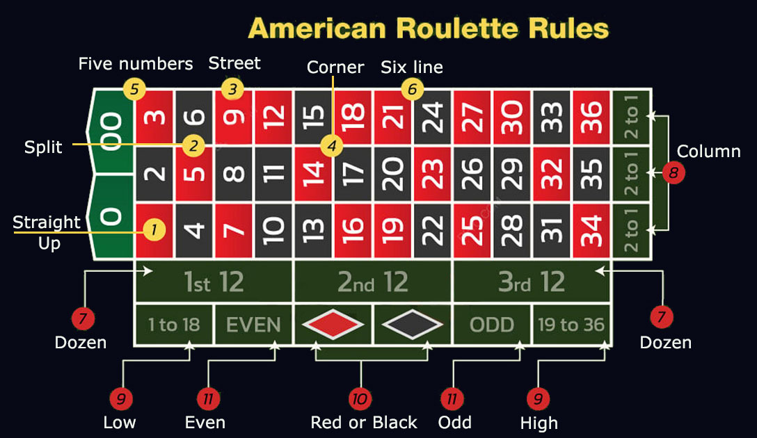 Как делать ставки в американской онлайн рулетке. 